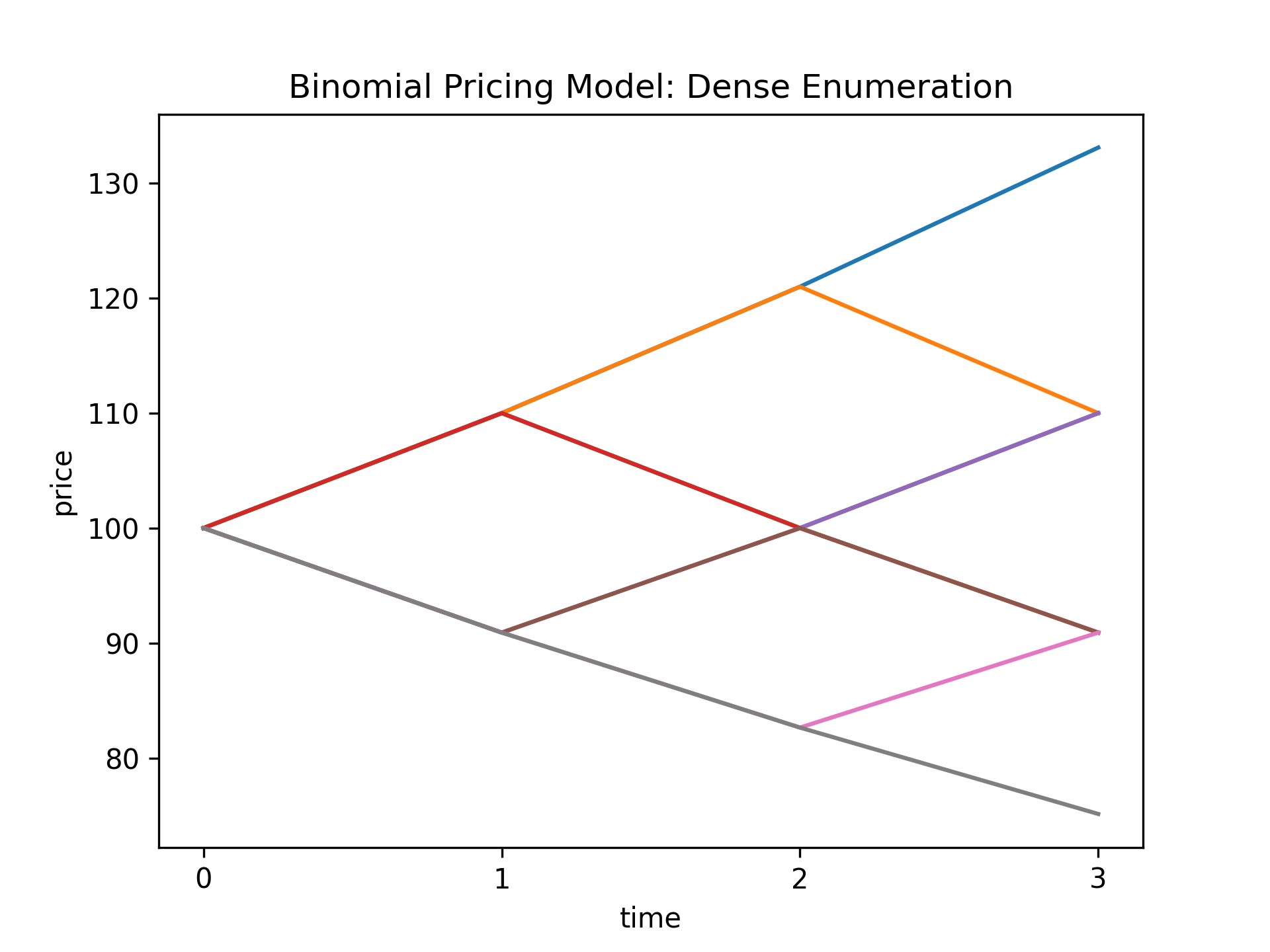 Binomial Prices (Dense Enumeration)