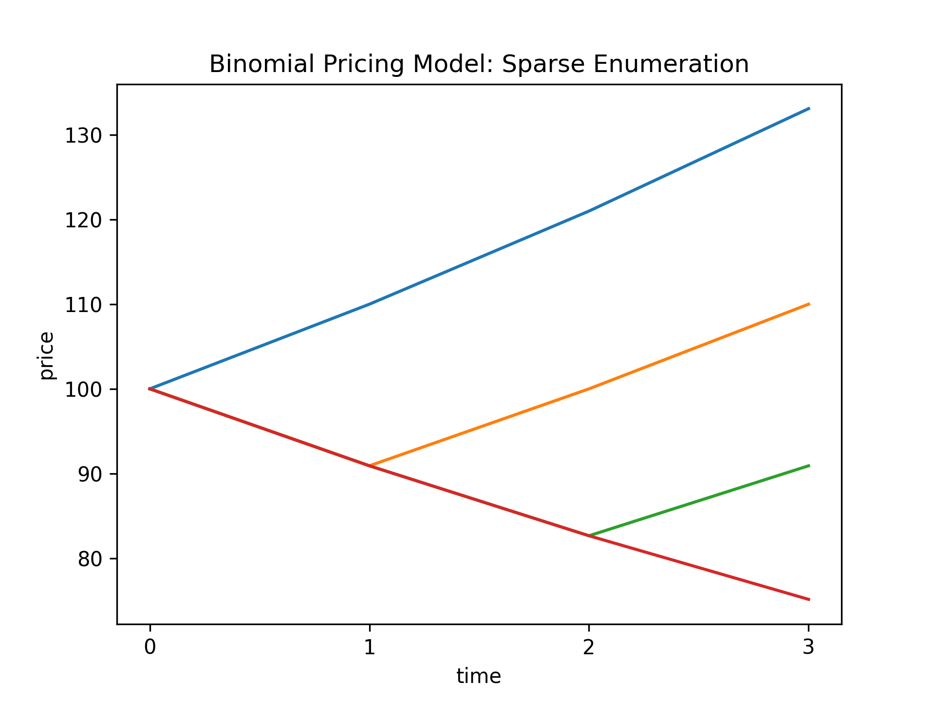 Binomial Prices (Sparse Enumeration)