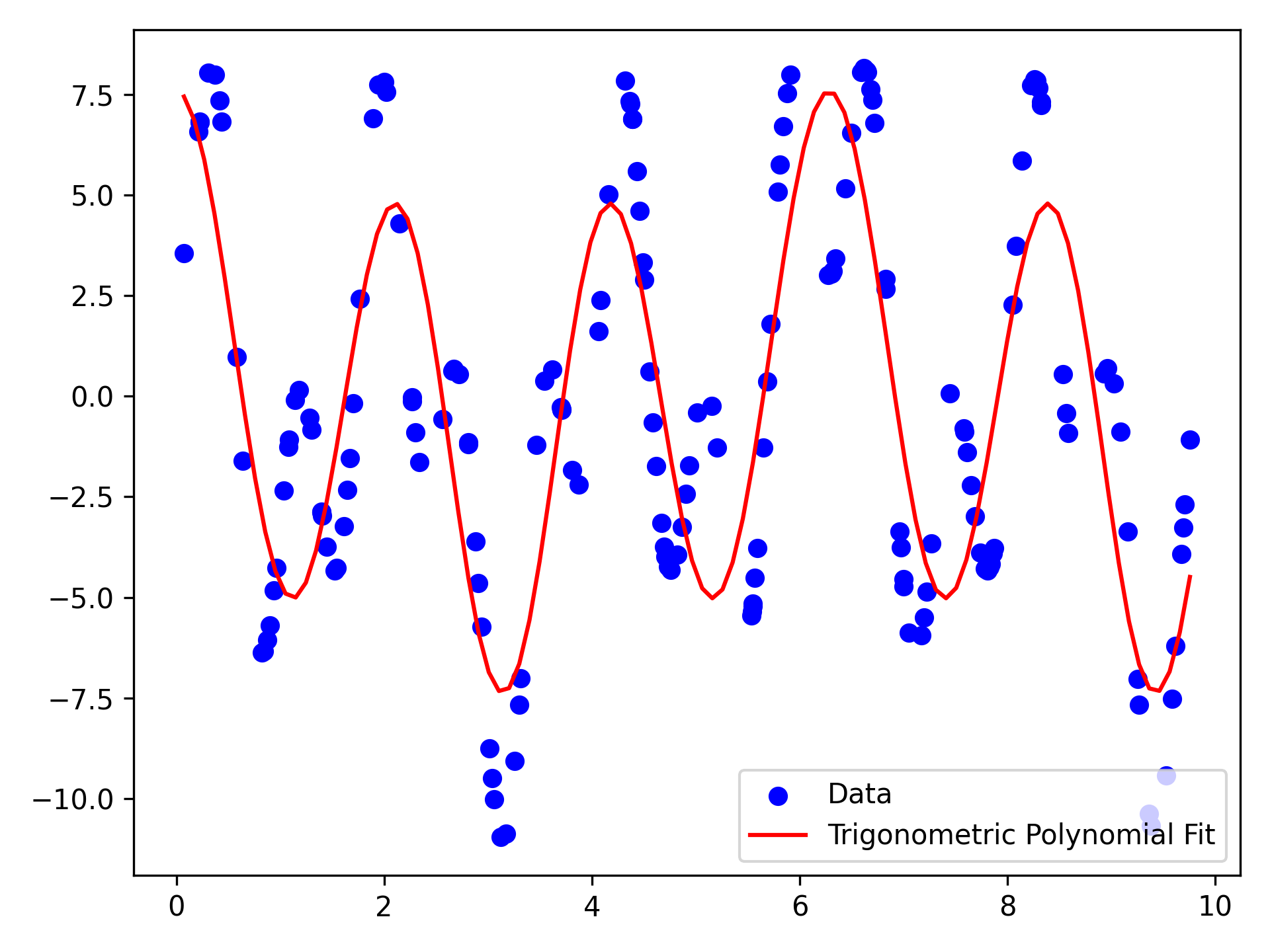 Fourier Polynomials