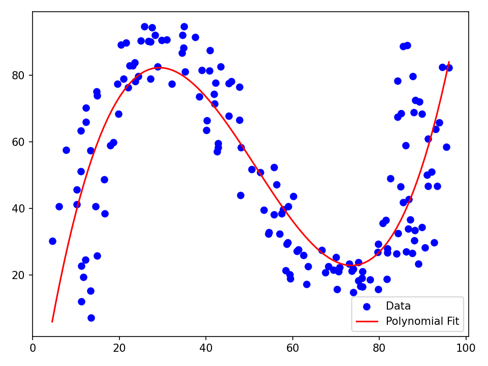 Cubic Polynomials